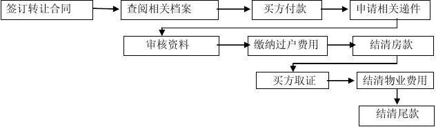 房屋买卖过户流程 二手房交易过户流程及所需材料