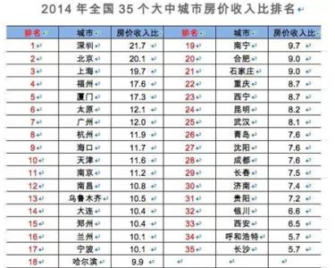 南昌搜索引擎排行榜 35个城市房奴苦逼程度排行 南昌排第几？