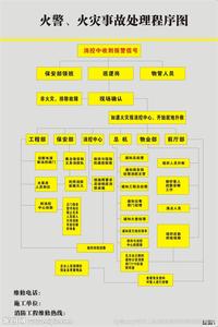 火灾事故紧急处理程序 发生火灾事故后的处理程序