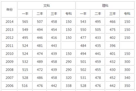 2017二本分数线预测 2015年全国一本二本文理高考分数线预测