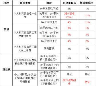 契税交给哪个部门 买新房子按什么标准交纳契税？交给哪个部门