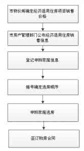 办理联名卡申请手续 到哪去申请经济适用房？需要办理什么手续