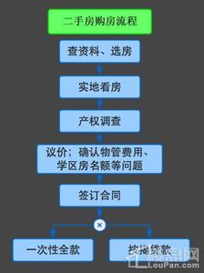 购买二手房注意事项 购买二手房有哪些流程 选购要注意哪些事项?