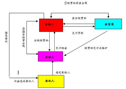 亲子鉴定委托流程 委托租赁的标准流程