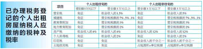 房屋出租税率是多少 出租房屋要交税吗 税率是多少