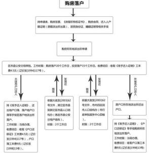 大连购房落户新政策 史上最全大连购房迁户口流程和最新落户政策