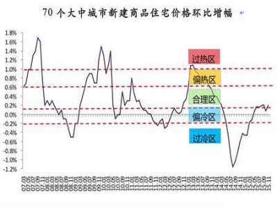 一图看懂：2016年中国房价走势已明朗！