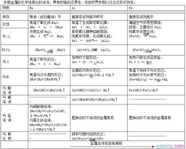 高中化学知识点归纳 高中化学必备知识点归纳