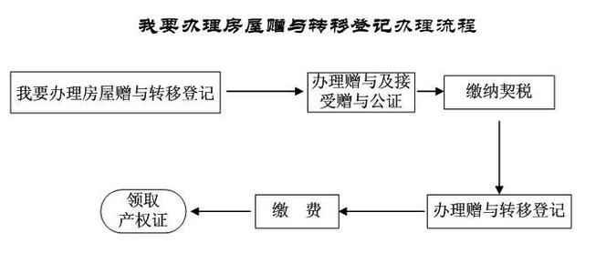 房屋赠与过户流程 如何办理房屋赠与申请？最全流程抢先看