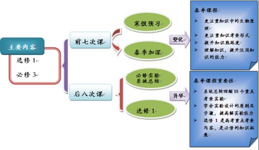 高二生物怎么提高 提高高二生生物学习效率的方法