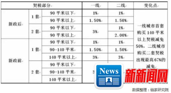 重庆首套房退契税政策 重庆个人首套住房契税标准及政策解读