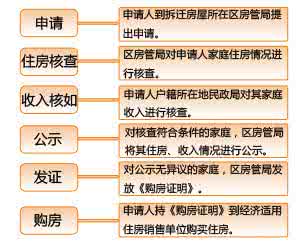 经济适用房购买条件 经济适用房的购买条件是什么？购买程序是什么