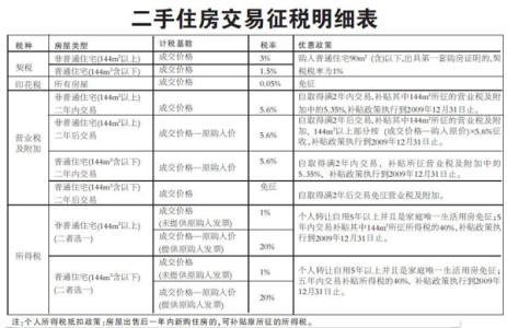 二手房买卖税费计算 二手房买卖税费收取是否合理 二手房买卖税费的必要