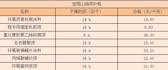 油漆每平米用量 公路油漆每平米多少钱，公路油漆每平米需要多少钱