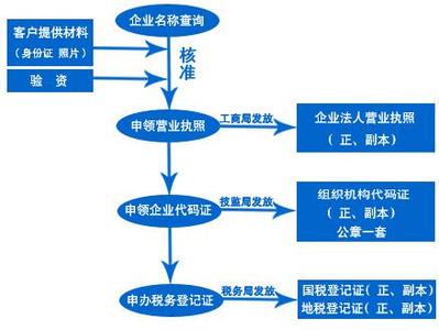 2016个人公司注册流程 2016个人注册公司流程及费用，注册公司流程