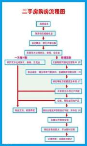 二手房交易流程 二手房的交易流程是什么？二手房交易需要注意什么？