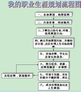 个人职业生涯规划范文 我的个人职业规划书 个人的职业生涯规划范文