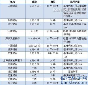 房产抵押贷款利率 房产抵押贷款的利率是多少？需要哪些条件