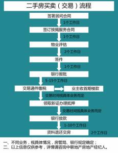 二手房买卖交易流程 买卖二手房的交易流程有哪些？买卖二手房如何交易？