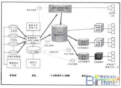 数据仓库 etl ETL工具在构建完整的数据仓库体系结构中的运用探讨论文