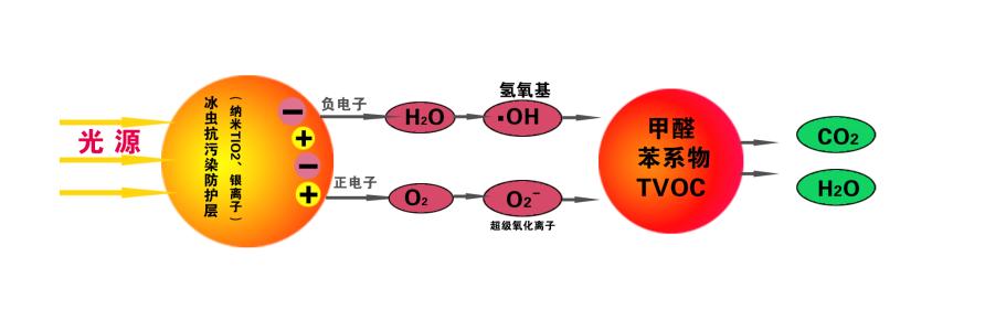 光触媒除甲醛原理 光触媒除甲醛原理 光触媒除甲醛优点介绍