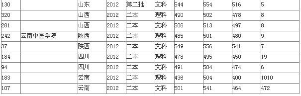 云南医学院录取分数线 2015年云南中医学院录取分数线