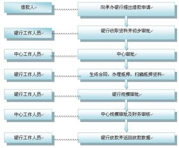 住房公积金办理流程 住房公积金该如何进行办理？住房公积金办理流程为何？