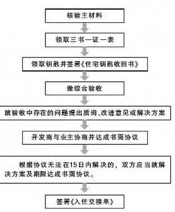 期房收房注意事项 最新期房收房流程 这样做准没错！