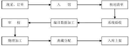 图书加工外包 高校图书馆图书外包加工服务模式研究论文