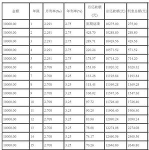 住房公积金房贷利率 公积金如何完成房贷？公积金住房贷款利率的计算