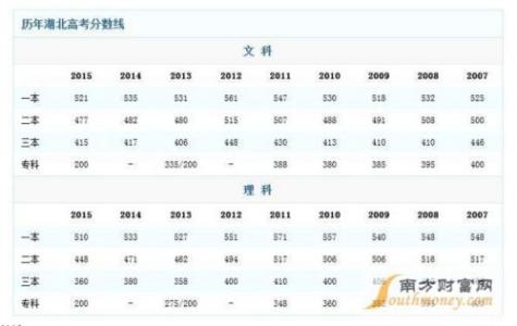 2017湖北高考分数线 湖北高考分数线 湖北高考分数线查询