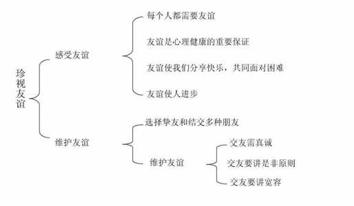 七年级政治知识框架图 七年级政治知识结构图