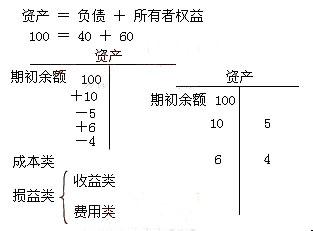 借贷记账法的账户结构 借贷记账法的账户结构 基础会计有哪些账户结构