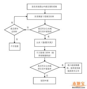 公租廉租房并轨 公租房申请流程　公租房和廉租房并轨