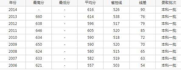 大连大学历年分数线 大连民族大学历年高考分数线