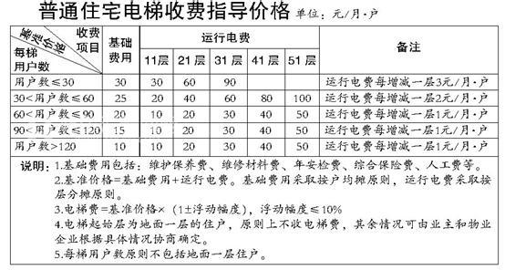 物业服务收费标准 物业服务收费标准是什么 包括什么费用