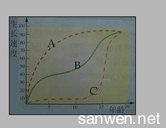 初二上册生物《人的新个体发育》练习试题