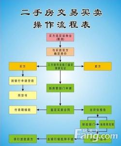 二手房过户手续流程 二手房过户的流程你懂么 需要哪些手续？