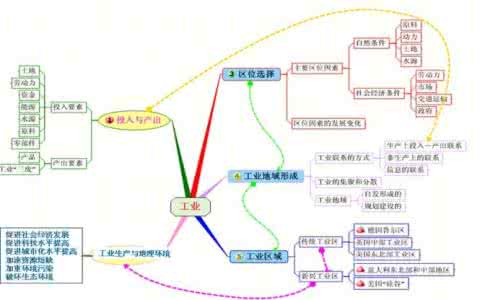 使用思维导图的好处 关于使用思维导图的好处