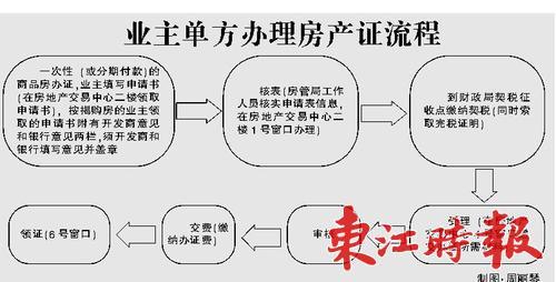 首套房办理房产证流程 惠州首套房办理房产证流程是什么？在哪里办理