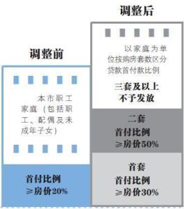 首套房公积金贷款流程 株洲首套房办理公积金贷款需要什么材料？流程是啥