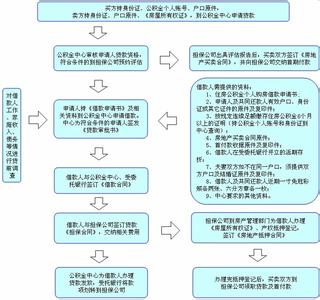 申请住房公积金流程 购买二手房能不能申请住房公积金？申请流程有哪些？