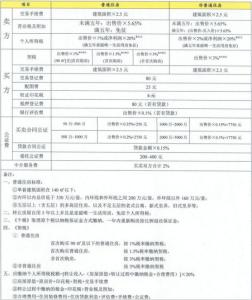 二手房营业税减免政策 卖的二手房满五年费用有哪些？二手房满五年费用减免