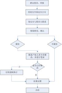 房屋买卖手续流程 房屋拆改需要什么手续 房屋拆改流程