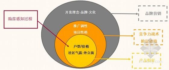 房地产营销策略论文 房地产的营销策略有哪些？营销策略的主要内容是什么