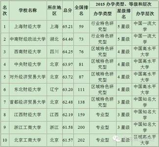 2017热门事件盘点 2017高考报热门财经类名校盘点