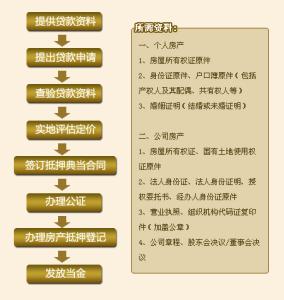 经济适用房抵押贷款 经济适用房能抵押贷款吗？看看贷款流程