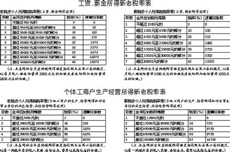 地税税种及税率 个人房租应交的税种及其税率是多少 小编来答疑