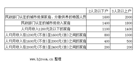 北京市稳岗补贴 北京市低收入租户将获租房补贴 看看都是哪些人领走了