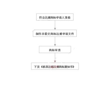 商标注销流程 商标注销的流程是怎样